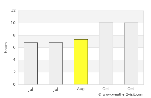 Al Jamīmah average rain in August