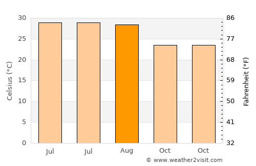 Al Jamīmah average temperature in August