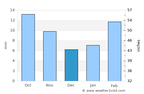 Al Jamīmah average rain in December