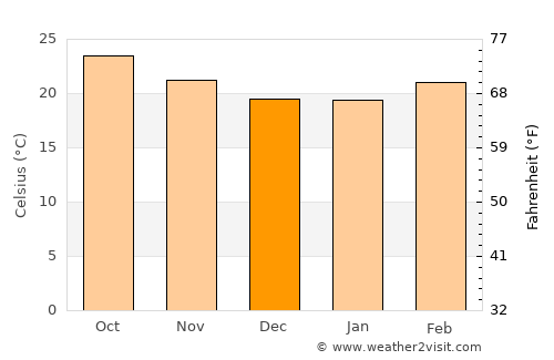 Al Jamīmah average temperature in December