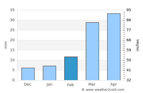 Al Jamīmah average rain in February