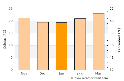 Al Jamīmah average temperature in January