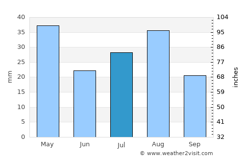 Al Jamīmah average rain in July