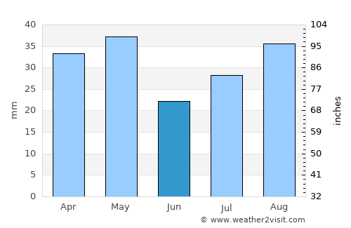 Al Jamīmah average rain in June
