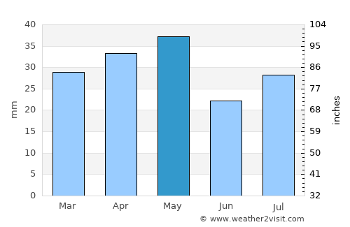 Al Jamīmah average rain in May