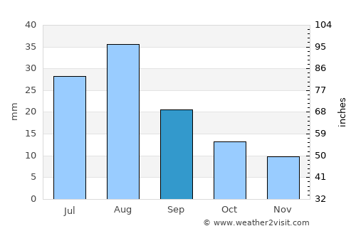 Al Jamīmah average rain in September