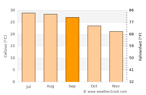 Al Jamīmah average temperature in September