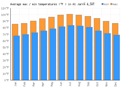 Al Jarrāḩī average minimum / maximum temperatures (Fahrenheit)