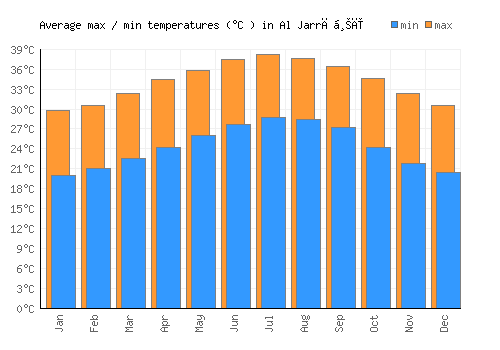 Al Jarrāḩī average minimum / maximum temperatures (Celsius)