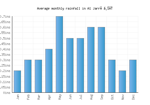 Al Jarrāḩī monthly rainfall chart (inches)