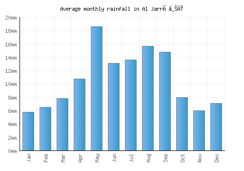 Al Jarrāḩī monthly rainfall chart (mm)