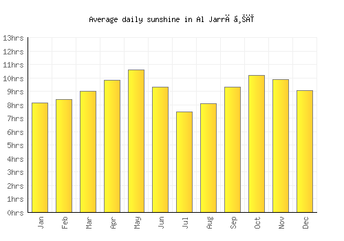 Al Jarrāḩī average daily sunshine chart