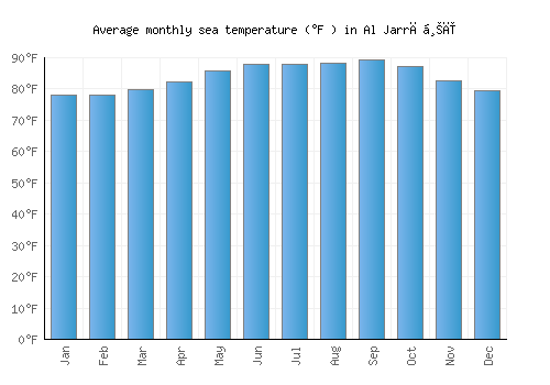 Al Jarrāḩī average sea temperature chart (Fahrenheit)