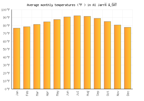 Al Jarrāḩī average temperature chart (Fahrenheit)