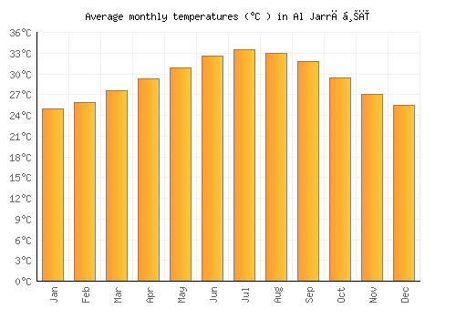 Al Jarrāḩī average temperature chart (Celsius)