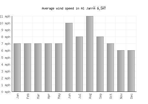Al Jarrāḩī average winspeed by month (mph)