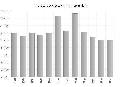 Al Jarrāḩī average winspeed by month (km/h)