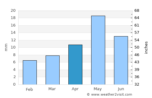 Al Jarrāḩī average rain in April