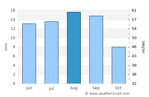 Al Jarrāḩī average rain in August