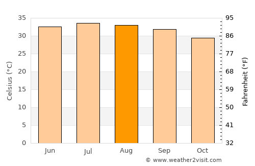Al Jarrāḩī average temperature in August