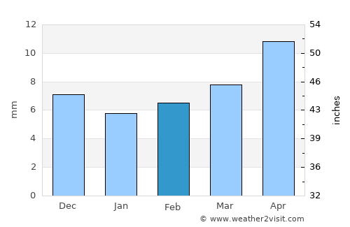 Al Jarrāḩī average rain in February