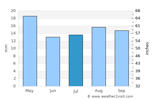 Al Jarrāḩī average rain in July