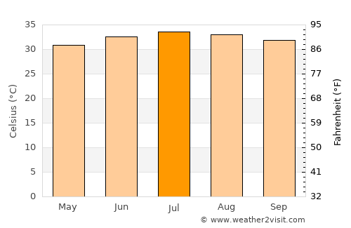 Al Jarrāḩī average temperature in July