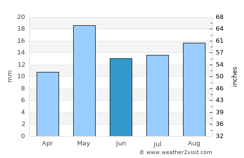 Al Jarrāḩī average rain in June