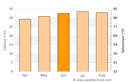 Al Jarrāḩī average temperature in June