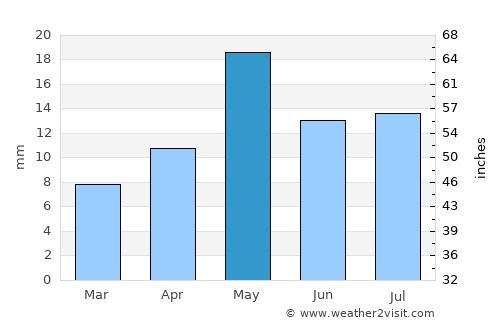 Al Jarrāḩī average rain in May