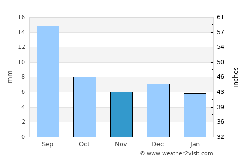 Al Jarrāḩī average rain in November