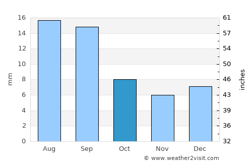Al Jarrāḩī average rain in October