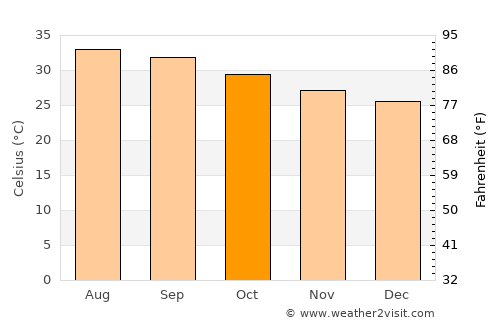 Al Jarrāḩī average temperature in October