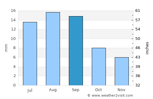 Al Jarrāḩī average rain in September