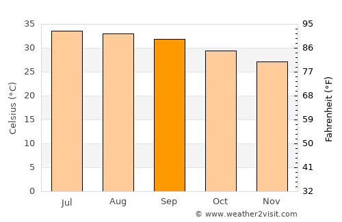 Al Jarrāḩī average temperature in September