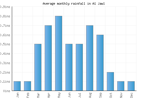 Al Jawl monthly rainfall chart (inches)