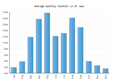 Al Jawl monthly rainfall chart (mm)