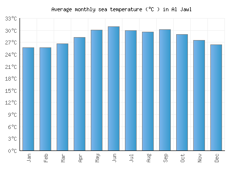 Al Jawl average sea temperature chart (Celsius)
