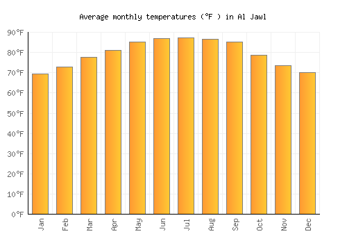 Al Jawl average temperature chart (Fahrenheit)