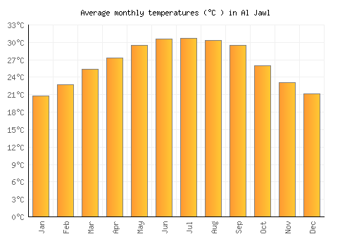 Al Jawl average temperature chart (Celsius)
