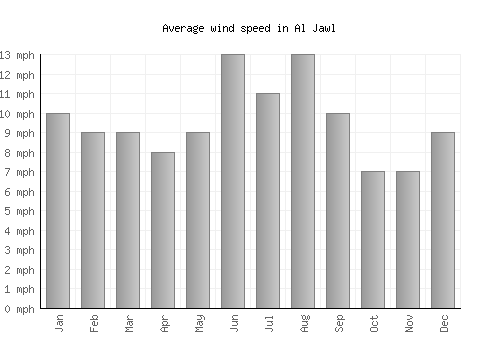 Al Jawl average winspeed by month (mph)