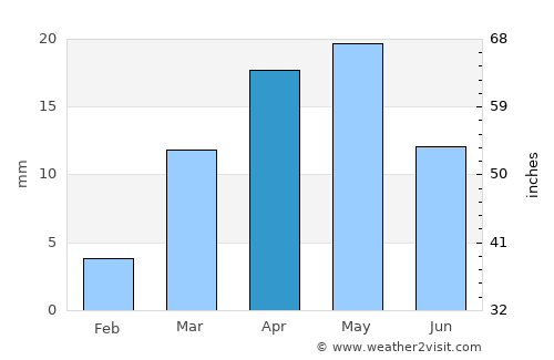 Al Jawl average rain in April