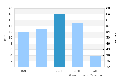 Al Jawl average rain in August