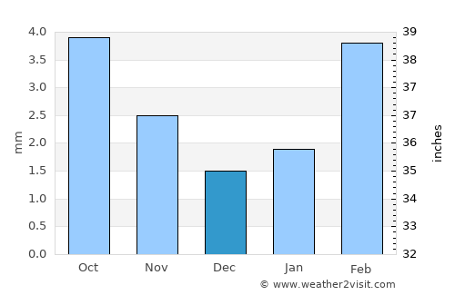 Al Jawl average rain in December