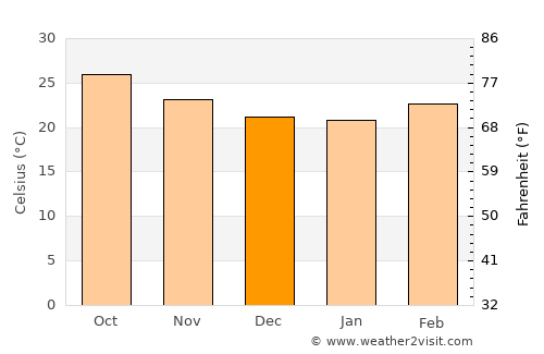 Al Jawl average temperature in December