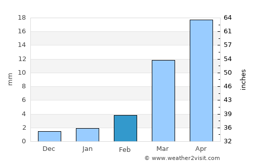 Al Jawl average rain in February