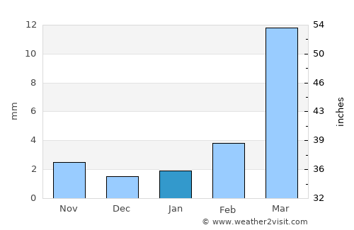 Al Jawl average rain in January