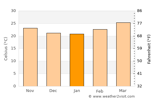 Al Jawl average temperature in January
