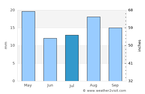 Al Jawl average rain in July