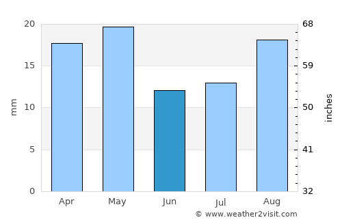 Al Jawl average rain in June